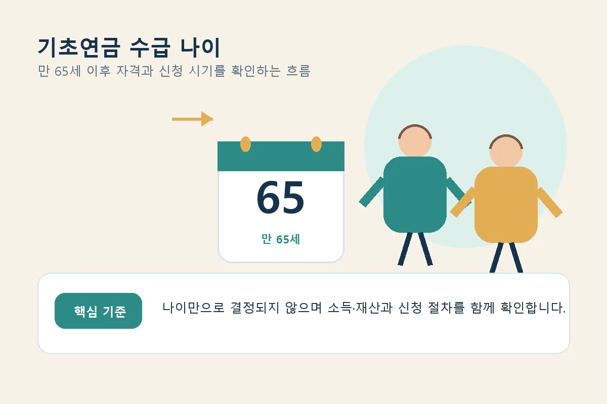 만 65세 기초연금 수급 나이와 소득·재산 자격 확인을 설명하는 편집형 그림