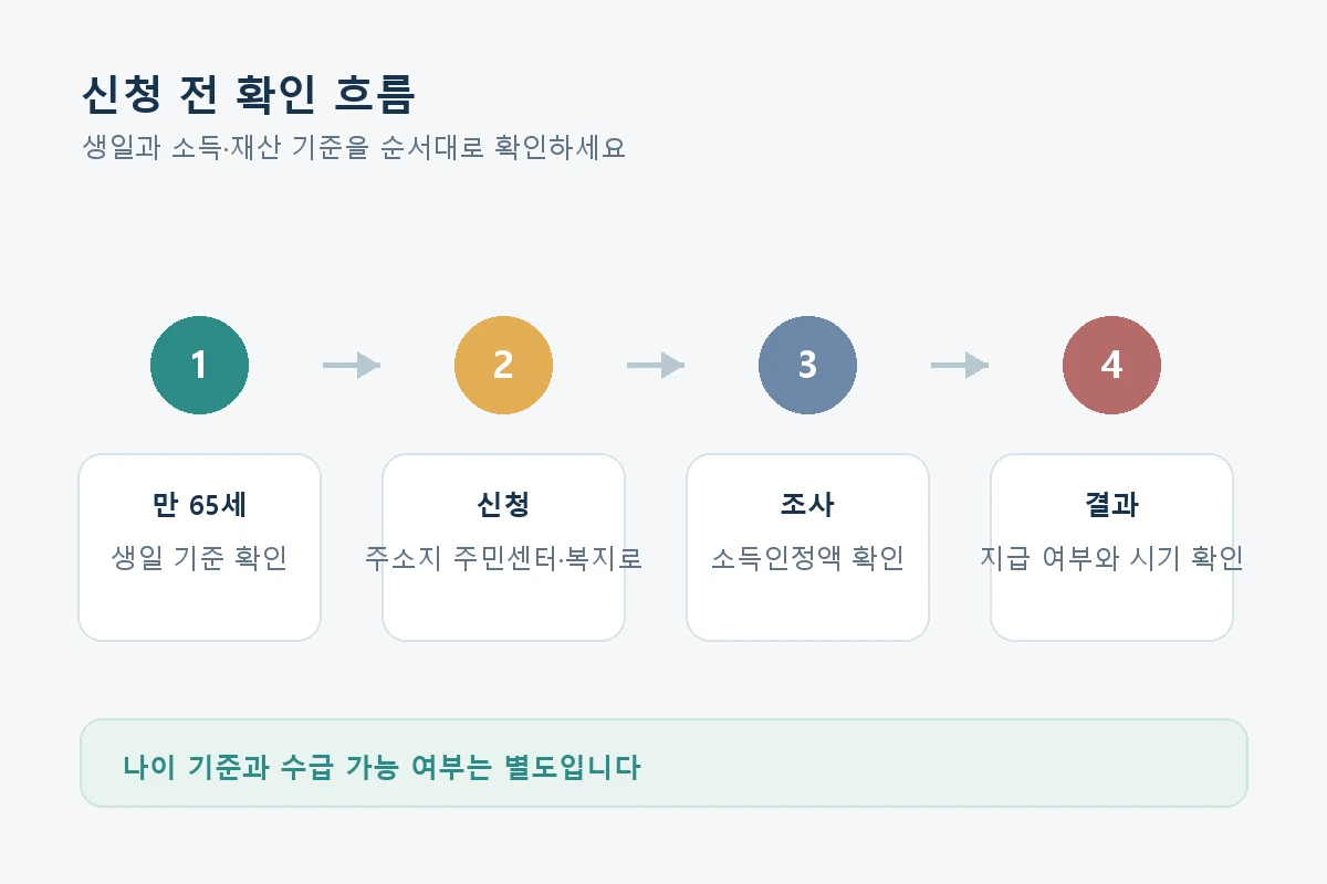 만 65세 확인부터 기초연금 신청·소득인정액 조사·결과 확인까지의 네 단계 흐름도