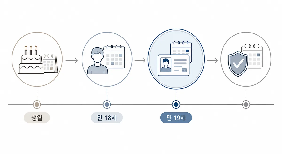 생일, 만 18세, 만 19세 기준 흐름을 보여주는 미성년자 나이 타임라인